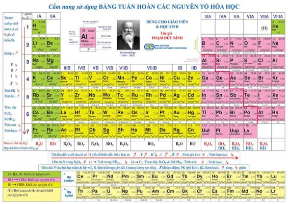 Cách học Hóa online cho người mất gốc đó là hãy nắm chắc kiến thức nền tảng của bảng tuần hoàn